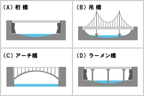 橋樑種類|【橋種類】探索橋梁世界的精彩：認識各種橋梁種類及其與環境的。